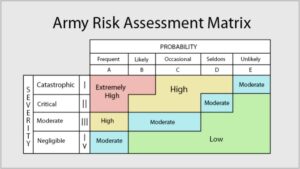 Army Risk Assessment